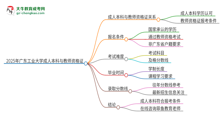 2025年廣東工業(yè)大學(xué)的成人本科是否符合教師資格證報考條件？思維導(dǎo)圖