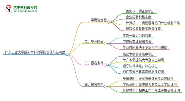 廣東工業(yè)大學(xué)2025年成人本科的學(xué)歷價(jià)值與認(rèn)可度如何？思維導(dǎo)圖