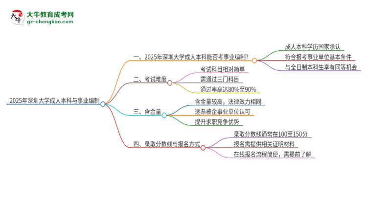 2025年持有深圳大學(xué)成人本科學(xué)歷能考事業(yè)單位編制嗎？思維導(dǎo)圖