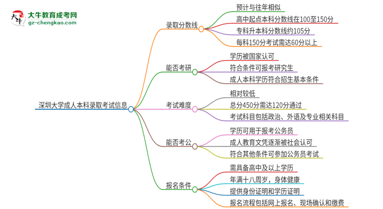 深圳大學2025年成人本科錄取考試需要多少分？思維導(dǎo)圖