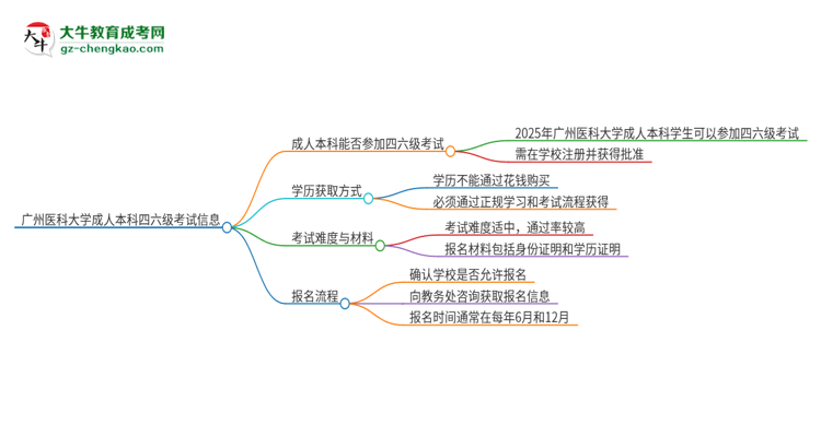 廣州醫(yī)科大學(xué)2025年成人本科學(xué)生能參加四六級考試嗎？思維導(dǎo)圖