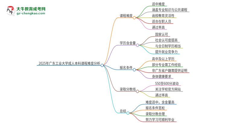 2025年廣東工業(yè)大學成人本科課程難度如何？思維導圖