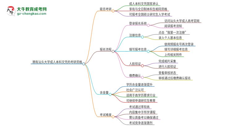 擁有汕頭大學(xué)2025年成人本科文憑可以報考研究生嗎？思維導(dǎo)圖