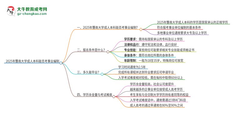 2025年持有暨南大學(xué)成人本科學(xué)歷能考事業(yè)單位編制嗎？思維導(dǎo)圖