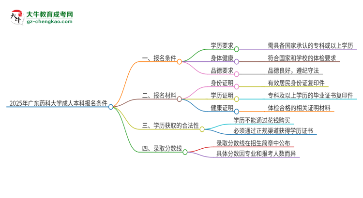 2025年廣東藥科大學(xué)成人本科報(bào)名需要滿足哪些限制條件？思維導(dǎo)圖