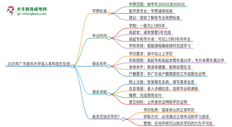 2025年廣東醫(yī)科大學(xué)成人本科的學(xué)費(fèi)標(biāo)準(zhǔn)是多少？思維導(dǎo)圖