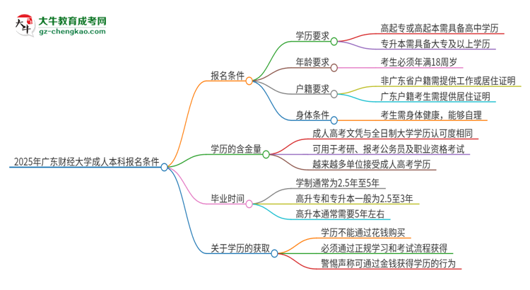 2025年廣東財(cái)經(jīng)大學(xué)成人本科報(bào)名需要滿足哪些限制條件？思維導(dǎo)圖
