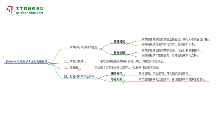五邑大學(xué)2025年成人本科：校本部與函授站哪個(gè)好？思維導(dǎo)圖