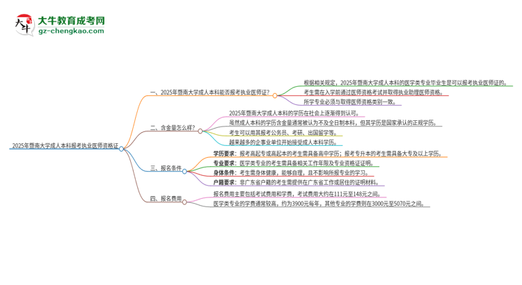 2025年暨南大學(xué)成人本科可否報(bào)考執(zhí)業(yè)醫(yī)師資格證？思維導(dǎo)圖