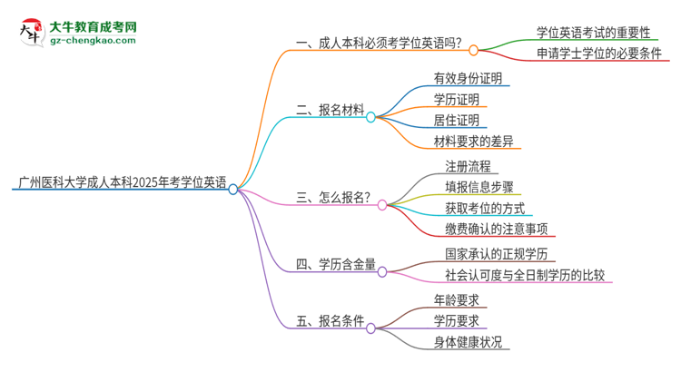 廣州醫(yī)科大學(xué)成人本科2025年需要考學(xué)位英語嗎？思維導(dǎo)圖