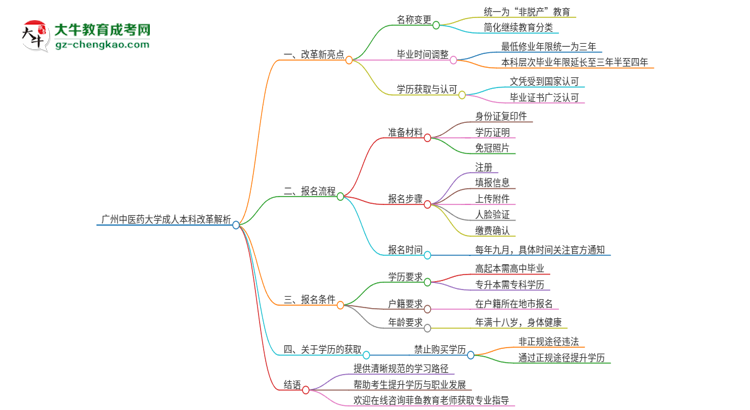 廣州中醫(yī)藥大學(xué)成人本科2025年改革新亮點解析思維導(dǎo)圖