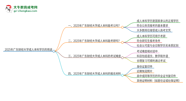 可以用廣東財經(jīng)大學2025年成人本科學歷報考公務員嗎？思維導圖