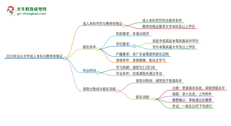 2025年汕頭大學(xué)的成人本科是否符合教師資格證報考條件？思維導(dǎo)圖