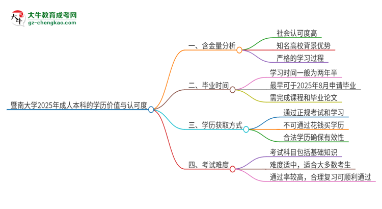 暨南大學(xué)2025年成人本科的學(xué)歷價(jià)值與認(rèn)可度如何？思維導(dǎo)圖