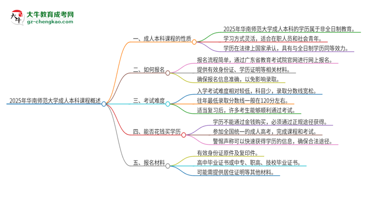 2025年華南師范大學(xué)的成人本科課程屬于全日制嗎？思維導(dǎo)圖