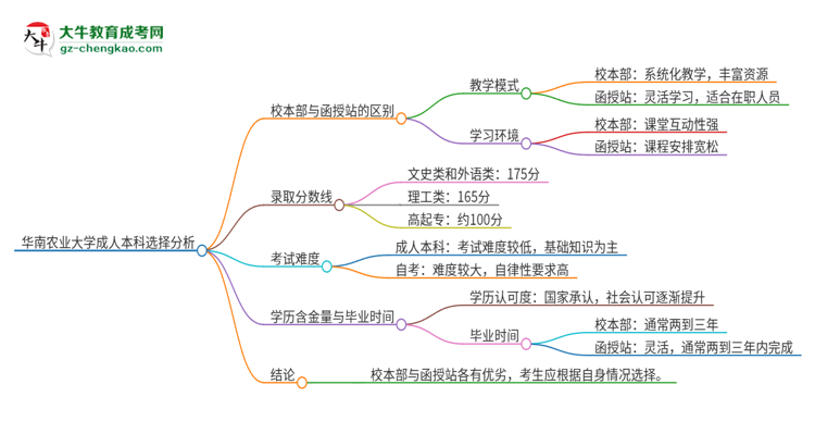 華南農(nóng)業(yè)大學(xué)2025年成人本科：校本部與函授站哪個(gè)好？思維導(dǎo)圖