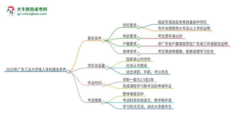 2025年廣東工業(yè)大學(xué)成人本科報(bào)名需要滿足哪些限制條件？思維導(dǎo)圖