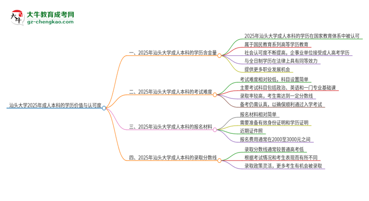 汕頭大學(xué)2025年成人本科的學(xué)歷價值與認(rèn)可度如何？思維導(dǎo)圖