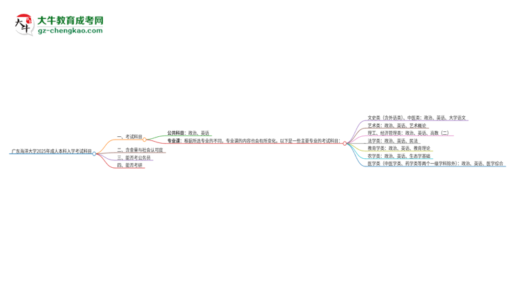 廣東海洋大學(xué)2025年成人本科入學(xué)考試科目有哪些？思維導(dǎo)圖