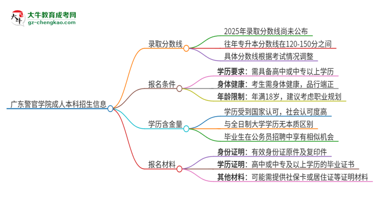 廣東警官學(xué)院2025年成人本科錄取考試需要多少分？思維導(dǎo)圖
