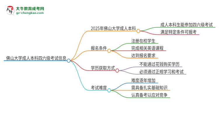 佛山大學(xué)2025年成人本科學(xué)生能參加四六級考試嗎？思維導(dǎo)圖