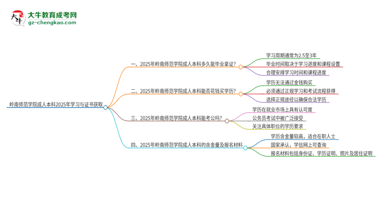 嶺南師范學(xué)院成人本科2025年需多長時(shí)間完成學(xué)業(yè)并獲取證書？思維導(dǎo)圖