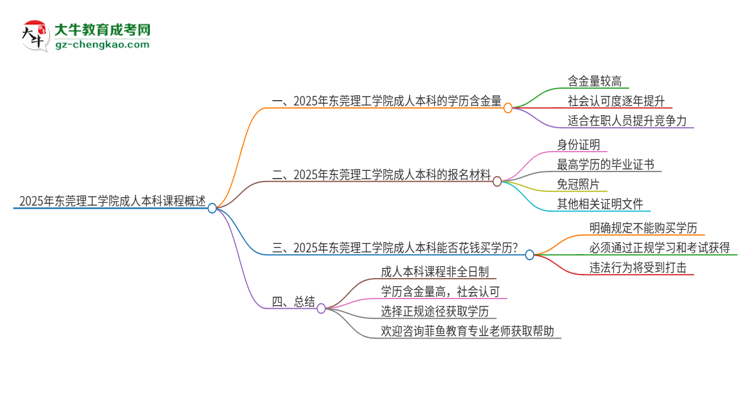 2025年?yáng)|莞理工學(xué)院的成人本科課程屬于全日制嗎？思維導(dǎo)圖