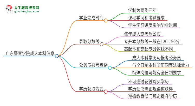 廣東警官學(xué)院成人本科2025年需多長(zhǎng)時(shí)間完成學(xué)業(yè)并獲取證書？思維導(dǎo)圖