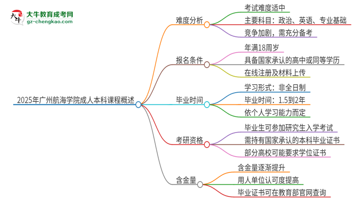 2025年廣州航海學院成人本科課程難度如何？思維導圖