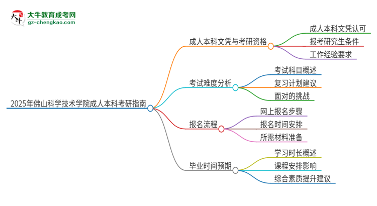 擁有佛山科學(xué)技術(shù)學(xué)院2025年成人本科文憑可以報考研究生嗎？思維導(dǎo)圖