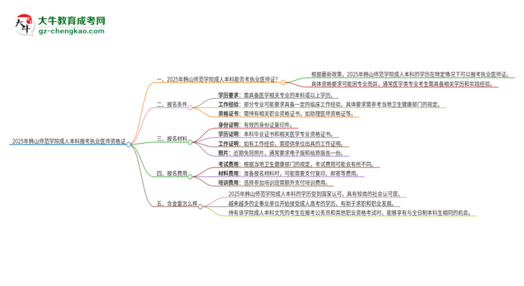 2025年韓山師范學(xué)院成人本科可否報(bào)考執(zhí)業(yè)醫(yī)師資格證？思維導(dǎo)圖