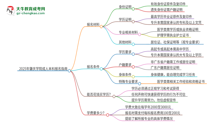 2025年肇慶學(xué)院成人本科報(bào)名需要準(zhǔn)備哪些材料？思維導(dǎo)圖