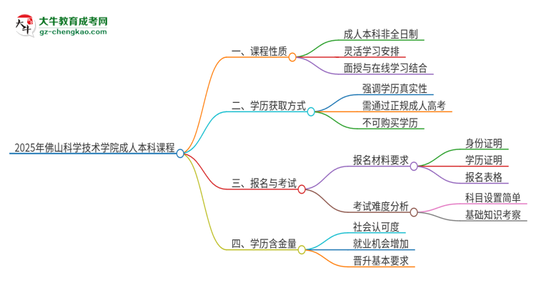 2025年佛山科學(xué)技術(shù)學(xué)院的成人本科課程屬于全日制嗎？思維導(dǎo)圖