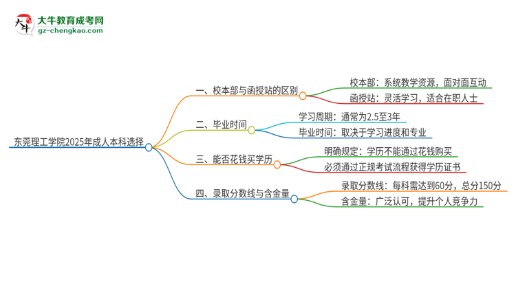 東莞理工學(xué)院2025年成人本科：校本部與函授站哪個(gè)好？思維導(dǎo)圖