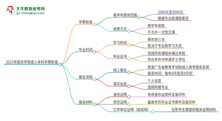 2025年韶關(guān)學(xué)院成人本科的學(xué)費(fèi)標(biāo)準(zhǔn)是多少？思維導(dǎo)圖