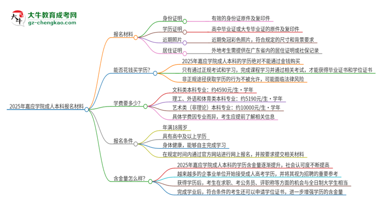 2025年嘉應(yīng)學(xué)院成人本科報名需要準(zhǔn)備哪些材料？思維導(dǎo)圖