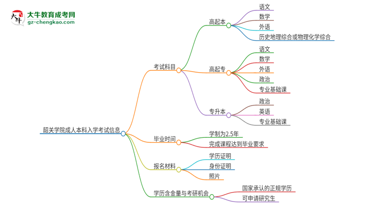 韶關學院2025年成人本科入學考試科目有哪些？思維導圖