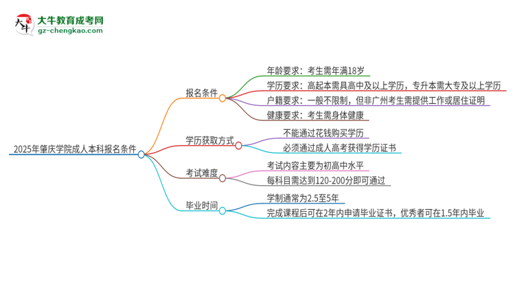 2025年肇慶學(xué)院成人本科報(bào)名需要滿足哪些限制條件？思維導(dǎo)圖