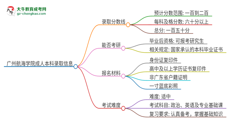 廣州航海學(xué)院2025年成人本科錄取考試需要多少分？思維導(dǎo)圖
