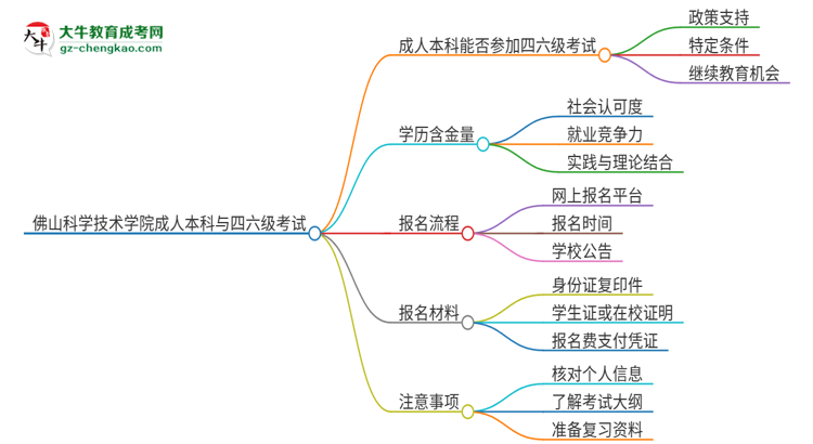 佛山科學技術學院2025年成人本科學生能參加四六級考試嗎？思維導圖