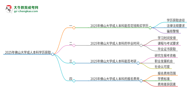 真的能買到2025年佛山大學(xué)成人本科學(xué)歷嗎？思維導(dǎo)圖