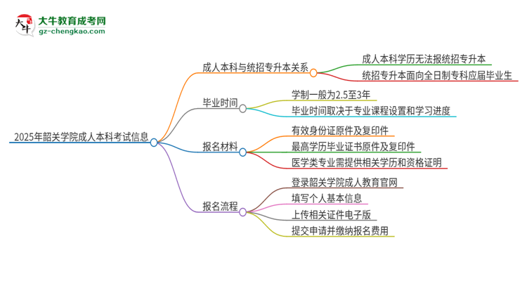參加2025年韶關(guān)學(xué)院成人本科考試后還能報統(tǒng)招專升本嗎？思維導(dǎo)圖