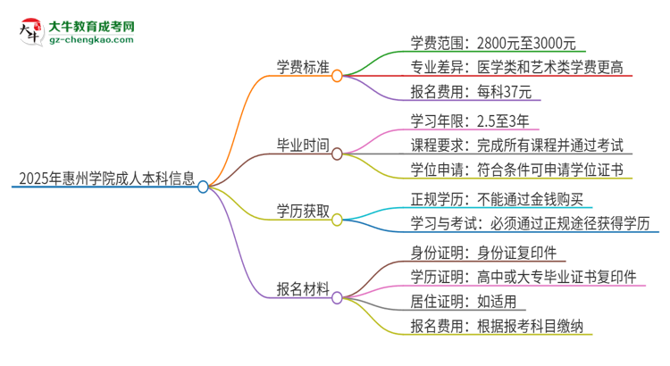 2025年惠州學(xué)院成人本科的學(xué)費標(biāo)準(zhǔn)是多少？思維導(dǎo)圖