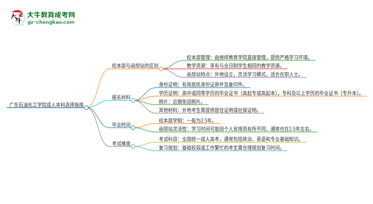廣東石油化工學(xué)院2025年成人本科：校本部與函授站哪個(gè)好？思維導(dǎo)圖