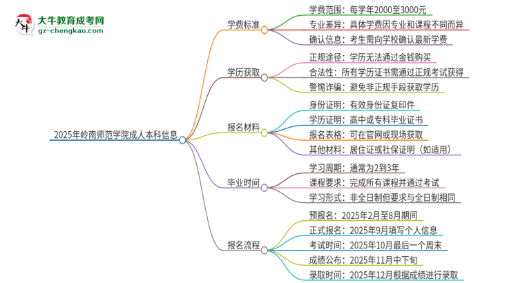 2025年嶺南師范學(xué)院成人本科的學(xué)費(fèi)標(biāo)準(zhǔn)是多少？思維導(dǎo)圖