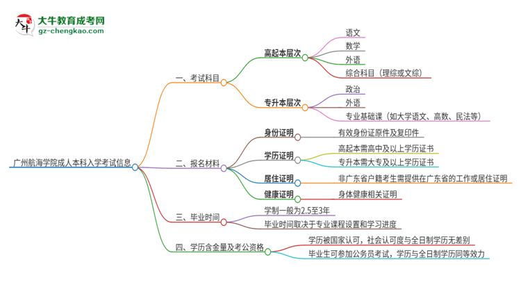 廣州航海學(xué)院2025年成人本科入學(xué)考試科目有哪些？思維導(dǎo)圖