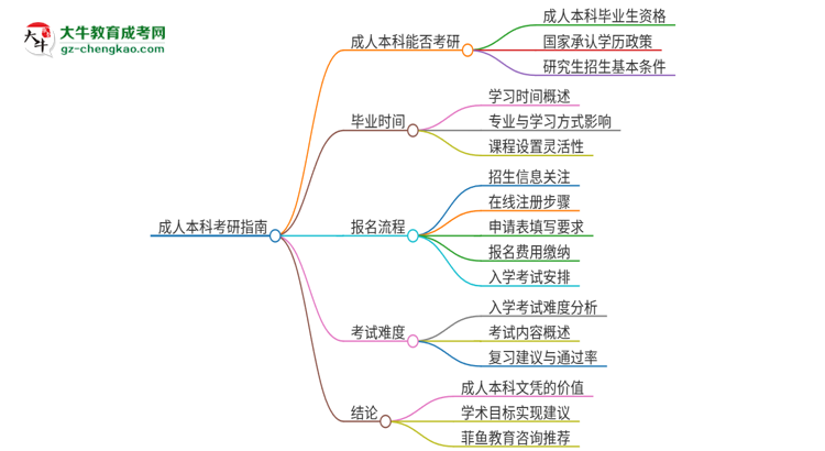 擁有廣東第二師范學(xué)院2025年成人本科文憑可以報(bào)考研究生嗎？思維導(dǎo)圖