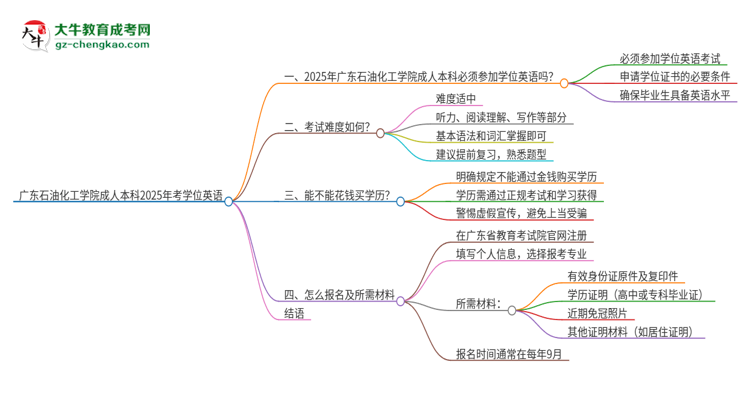 廣東石油化工學(xué)院成人本科2025年需要考學(xué)位英語(yǔ)嗎？思維導(dǎo)圖