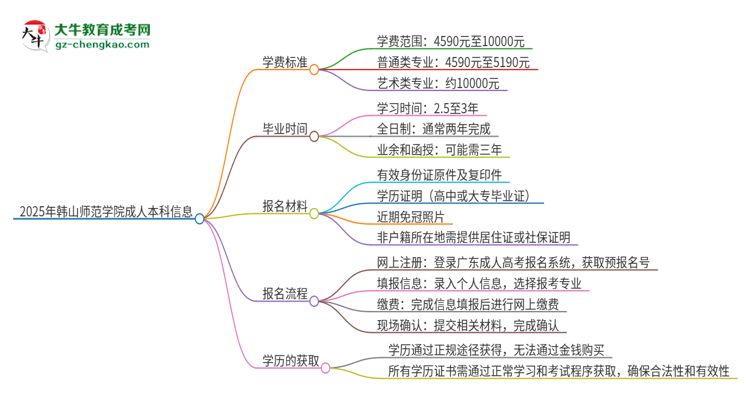 2025年韓山師范學(xué)院成人本科的學(xué)費(fèi)標(biāo)準(zhǔn)是多少？思維導(dǎo)圖