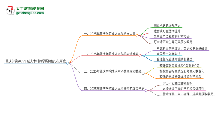 肇慶學(xué)院2025年成人本科的學(xué)歷價值與認(rèn)可度如何？思維導(dǎo)圖